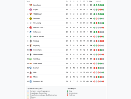 1. Bundesliga Tabelle 2024 / 2025