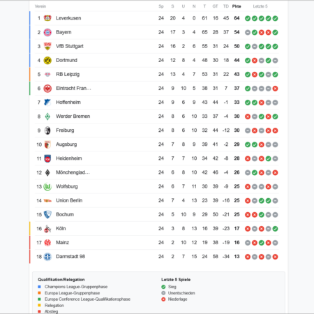 1. Bundesliga Tabelle 2024 / 2025